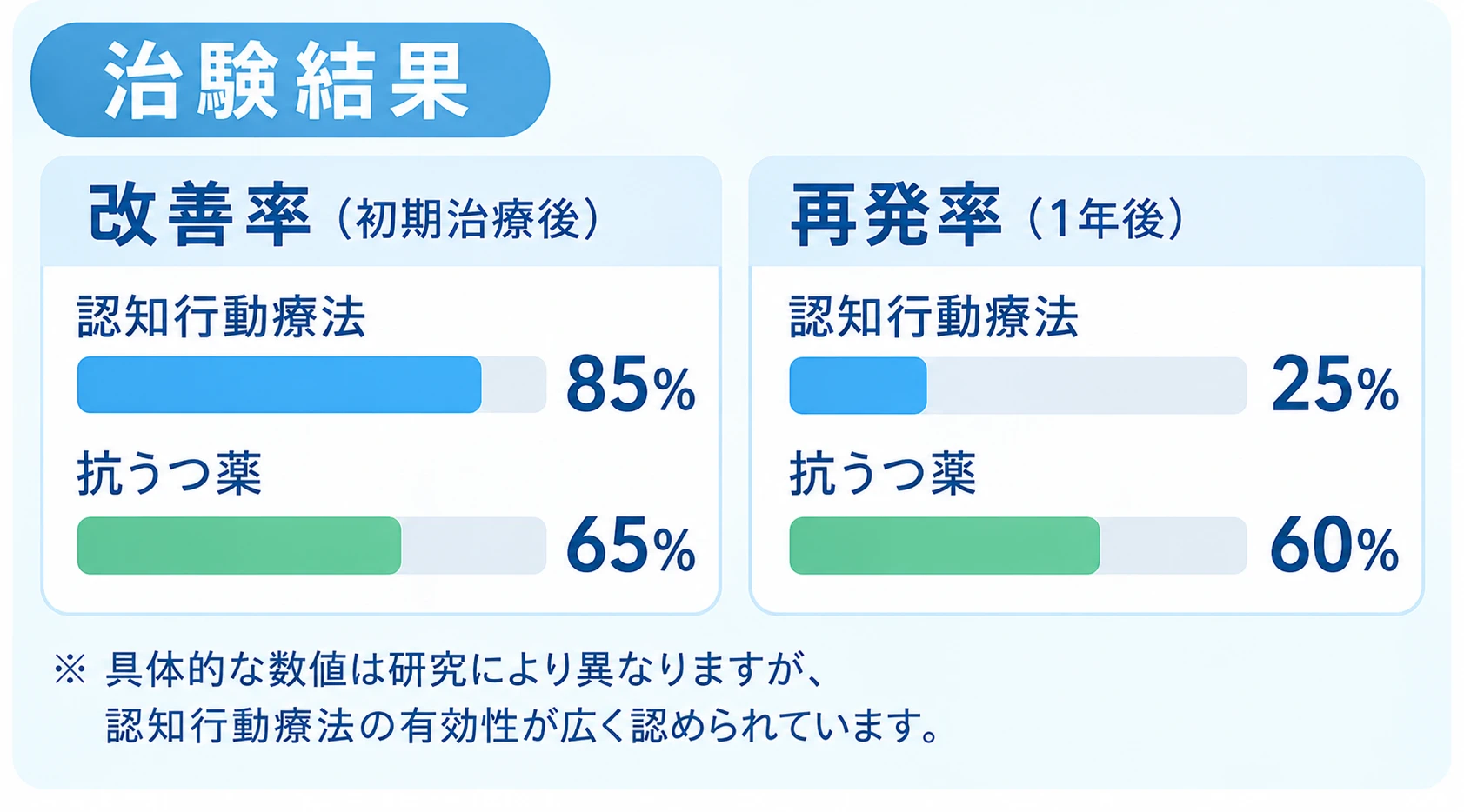 07_治験結果_改善率_再発率